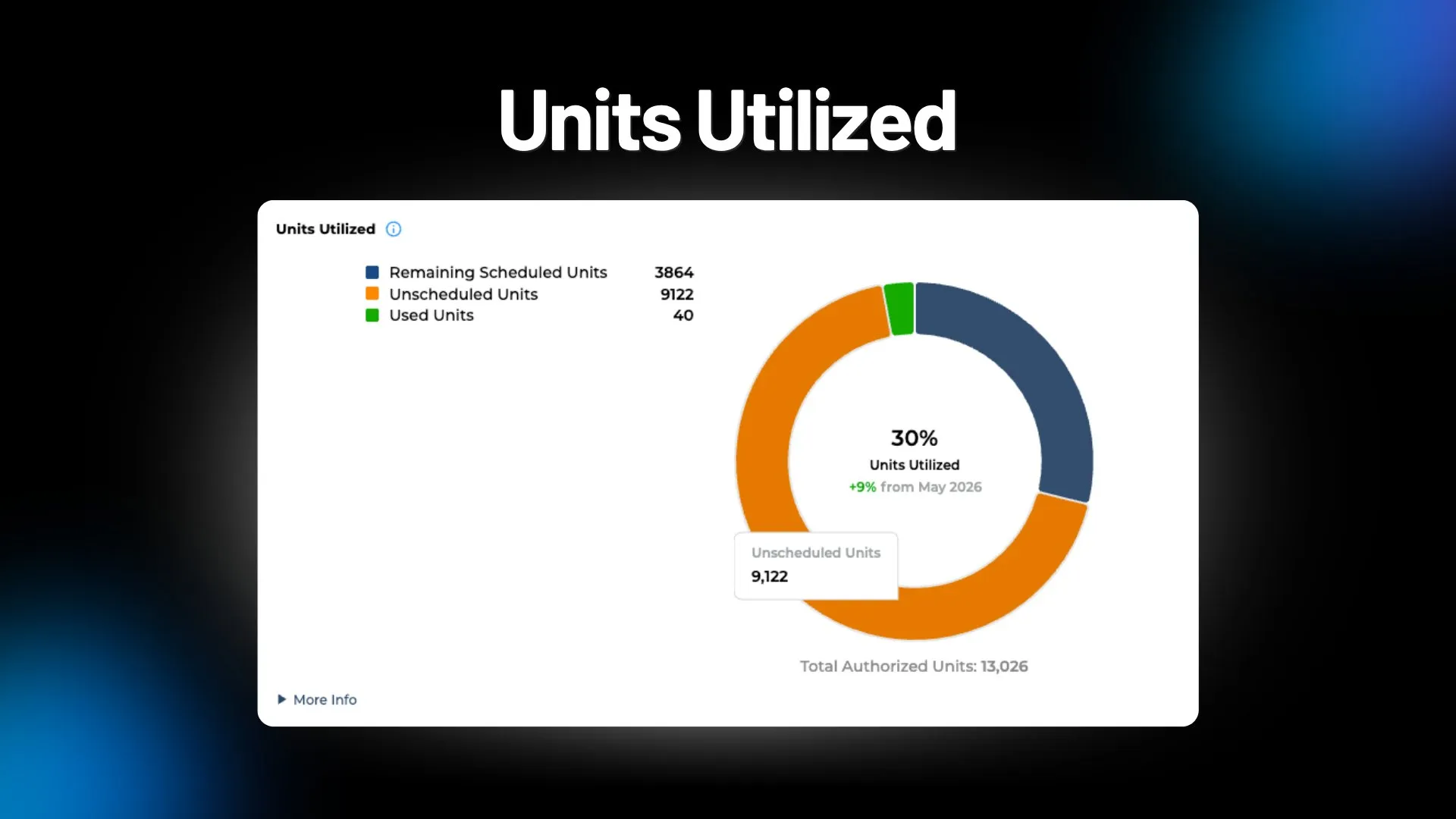 Units Utilized donut chart