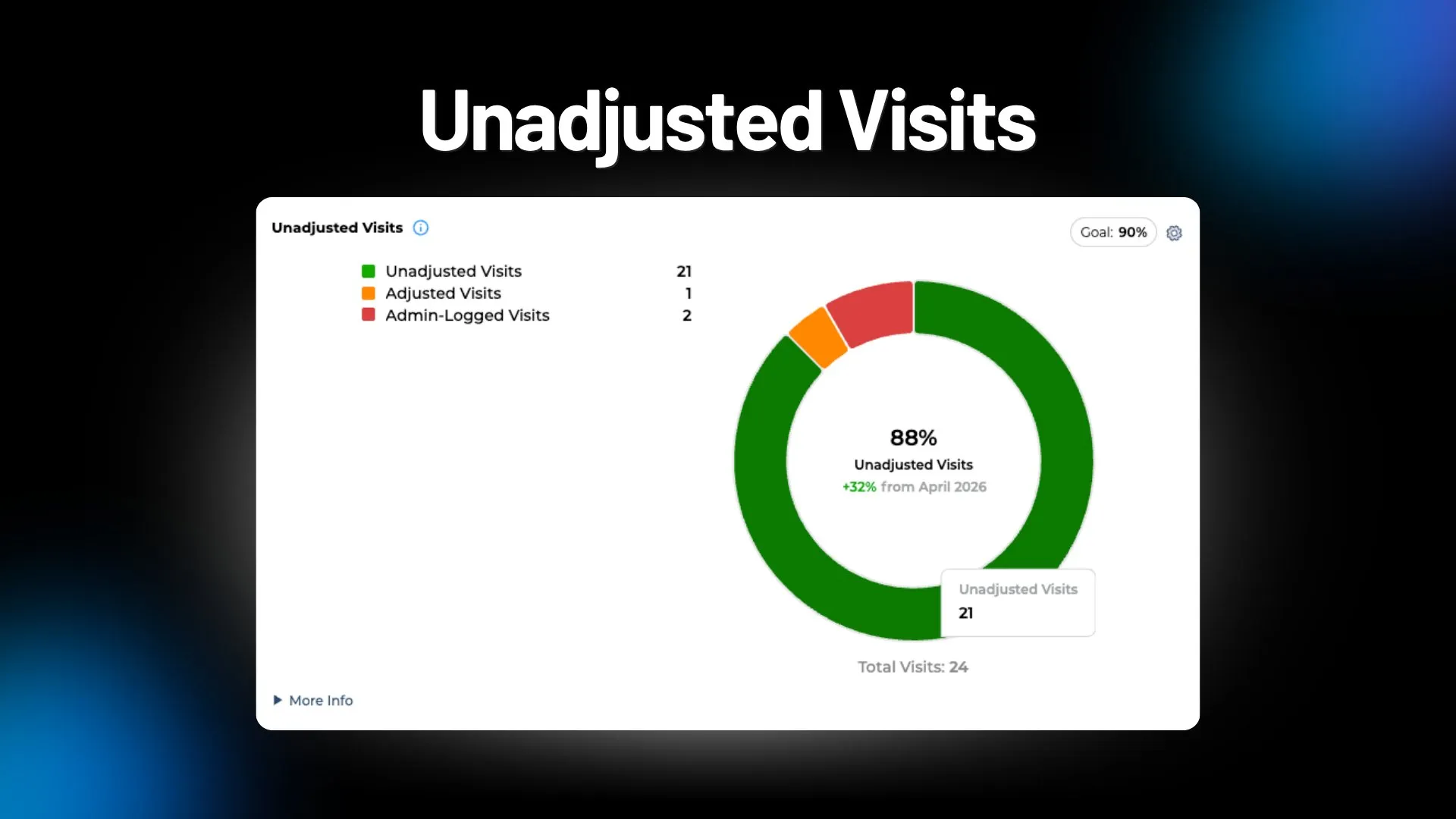 Unadjusted Visits donut chart