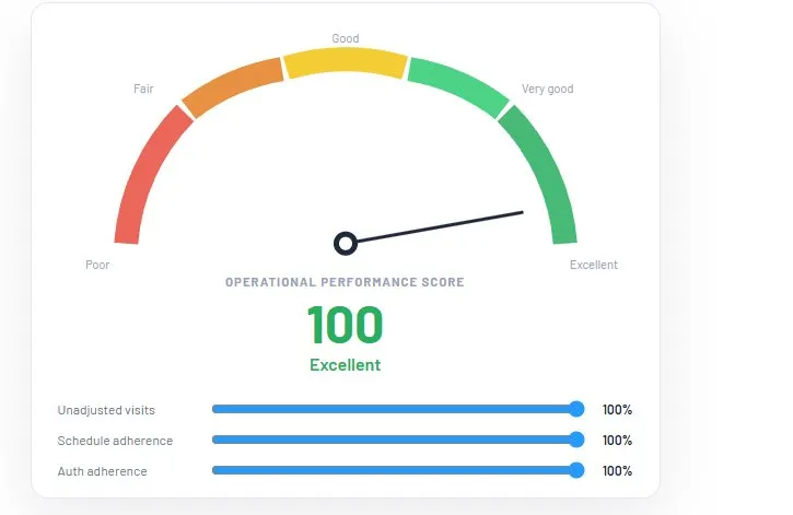 Operational Performance Score gauge showing 100 Excellent